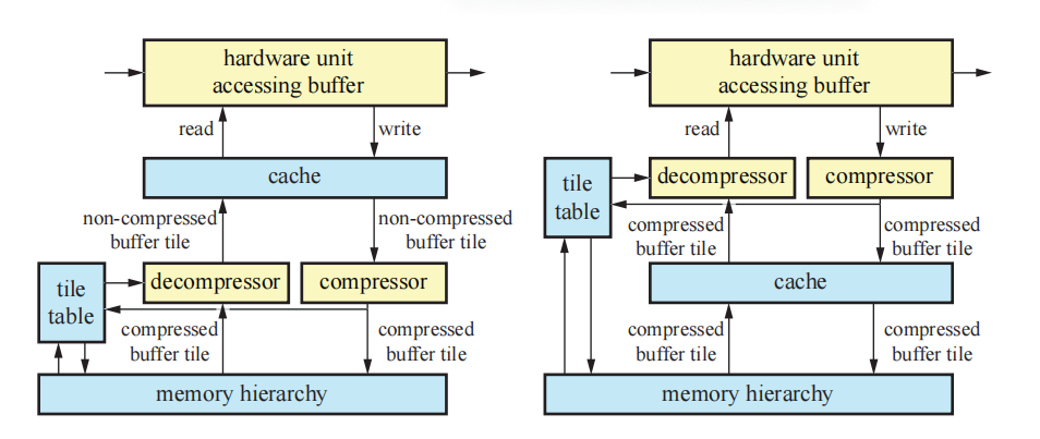 图23.10：在GPU中压缩和缓存渲染目标的硬件技术示意图。左侧：缓存后再压缩，压缩/解压硬件单元位于缓存之后（图片下方）。右 侧 ：预缓存压缩，压缩/解压硬件单元位于缓存之前（图片上方）。