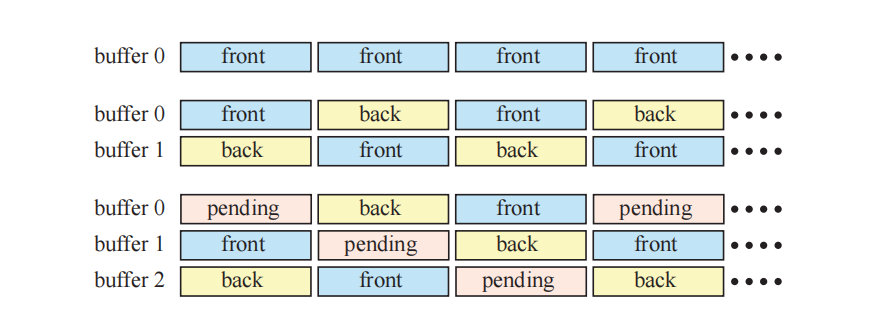 图23.12：对于单一缓冲而言（顶部），总是会显示前置缓冲。对于双缓冲（中间）而言，第一个缓冲区0位于前台，缓冲区1位于后台。他们会在每一帧中从前台切换到后台，反之亦然。三缓冲（底部）还会通过一个等待缓冲区（pending buffer）来进行工作。在三缓冲机制中，首先会清除一个缓冲区，并开始对其进行渲染（pending）。其次，系统会继续使用缓冲区来进行渲染，直到图像完成（back）。最后，显示缓冲区（front）。