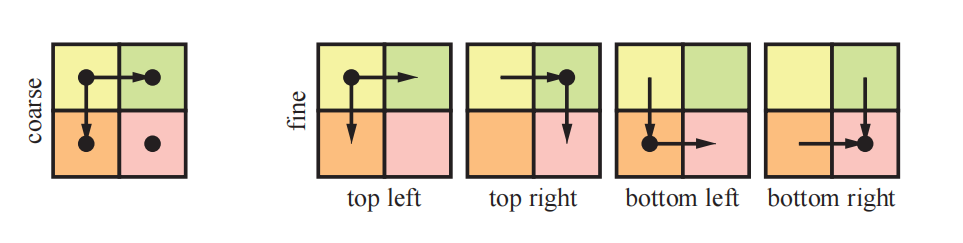 图23.14：如何计算导数的示意图。图中的箭头代表了，从箭头结束处像素与箭头开始处像素之间的差值。例如：左上角（top left）的水平差值为右上角像素减去左上角像素。对于粗略导数（左），四边形内的所有四个像素都会使用同一个水平差值和同一个垂直差值。对于精细导数（右），则会使用最接近该像素的差值。 [1368]