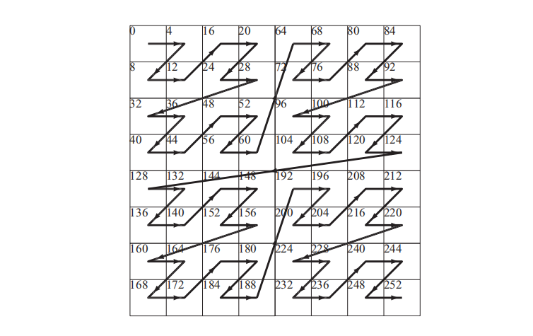 图23.15：这种纹理混合（texture swizzle）方式增加了纹素内存访问的一致性。请注意这里的纹素大小为4 byte，具体的纹素地址显示在了每个纹素的左上角。