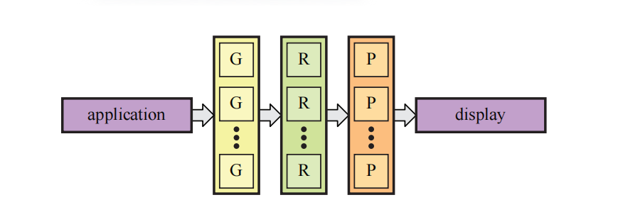 图23.16：高性能、并行化计算机图形体系结构的一般架构，它由几个几何单元（G）、光栅化单元（R）和像素处理单元（P）组成。