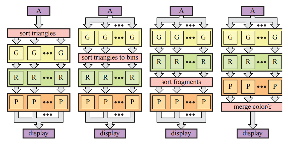 图23.17：并行图形架构的分类。其中 A 是应用程序， G 是几何单元， R 是光栅化单元， P 是像素处理单元。从左到右，架构分别是：sort-first、sort-middle、sort-last fragment和sort-last image。 [417]