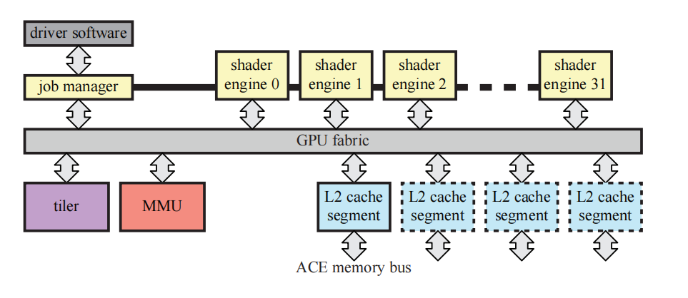 图23.20：Bifrost G71 GPU架构，该架构可扩展至32个着色器引擎，其中每个着色器引擎的架构如图23.21所示。 [326]