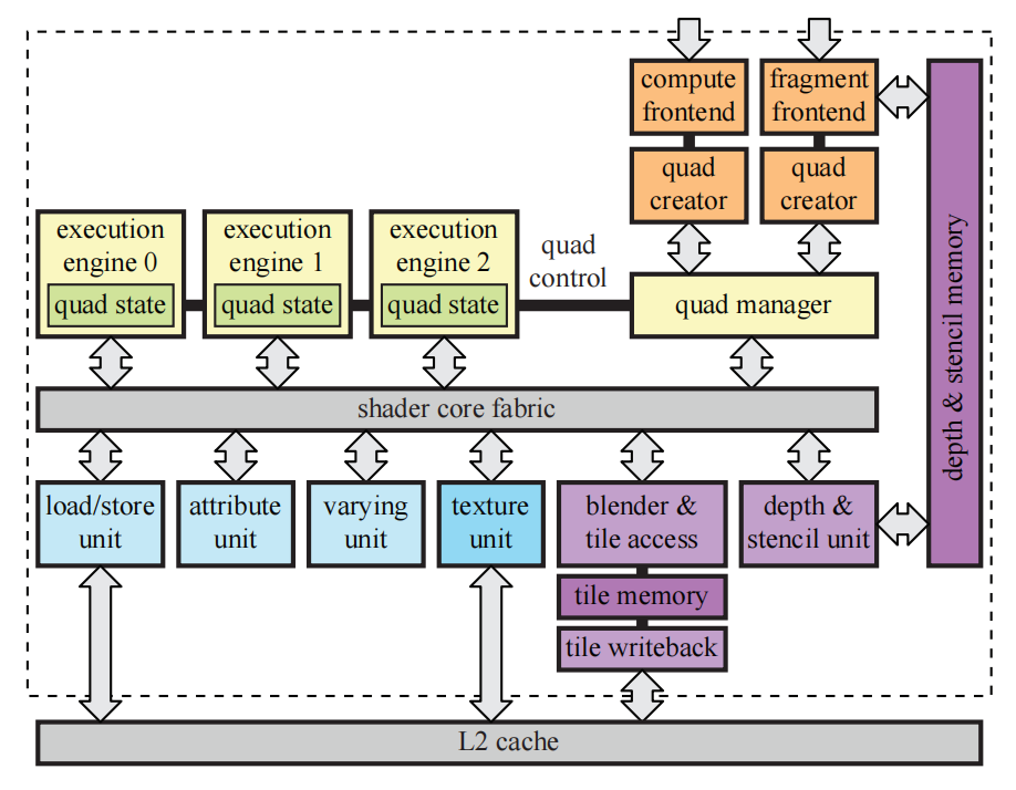 图23.21：Bifrost着色器引擎架构，其中tile内存位于芯片上，这有助于快速访问本地帧缓冲，并降低功耗。 [326]