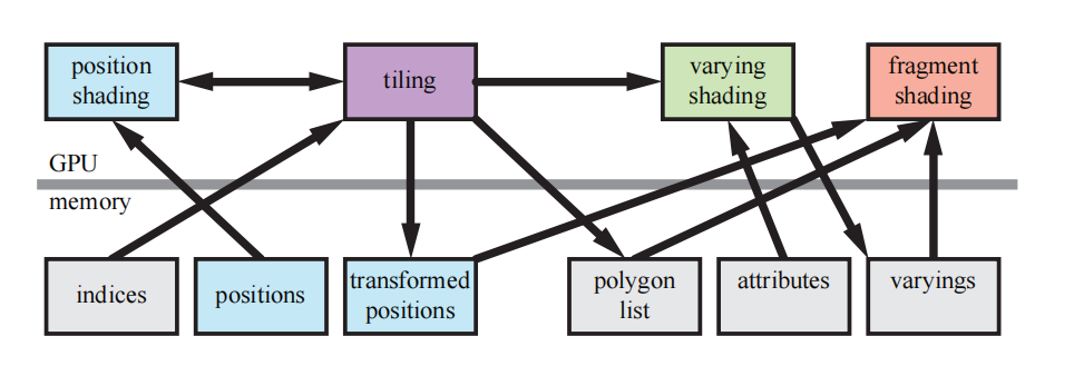 图23.22：几何图形流经Bifrost架构的示意图。顶点着色器中包含了位置着色（position shading）和可变着色（varying shading），其中位置着色的结果会被分块（tiling）操作所使用，而可变着色则位于分块操作之后，只在需要的时候才 会 执行。 [264]