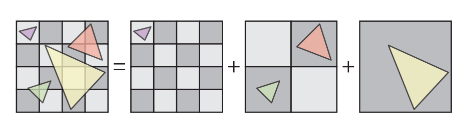 图23.23：Bifrost架构的分层分块操作。在这个例子中，图元分组是在三个不同层次上进行的，其中每个三角形都会被分配到与单个正方形重叠的层次上。 [191]