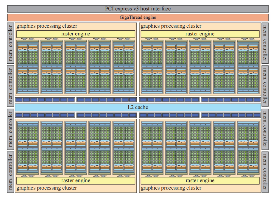 图23.25：Pascal GPU在GTX 1080显卡下的配置，它包含20个SM单元，20个多边形变形引擎，4个光栅化引擎， 8×20 = 160 个纹理单元（峰值速率为277.3 Gtexels/s），  256×20 = 5120  kB的寄存器堆，总共 20 × 128 = 2560 个统一ALU。 [1297]