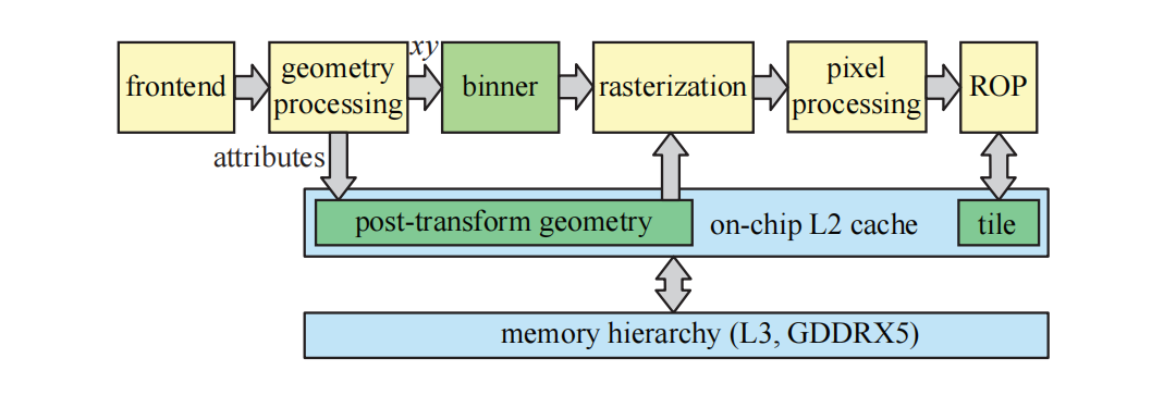 图23.27：分块缓存引入了一个分组器（binner），它将几何图形分类到各个tile中，并让转换后的几何图形保持在L2缓存中。当前正在处理的tile也保持在L2缓存中，直到当前tile的几何图形完成渲染。