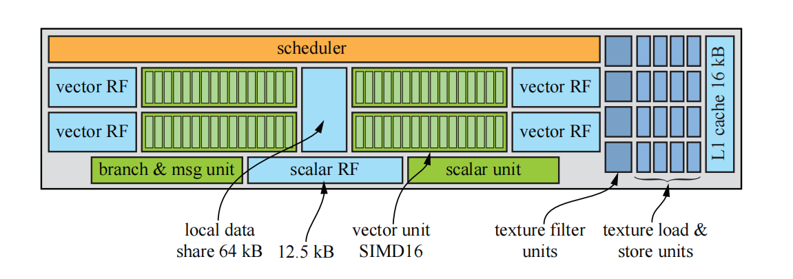 图23.28：Vega架构的GCN计算单元（CU）。每个向量寄存器堆（vector register file）具有64 kB的容量，而标量寄存器堆则具有12.5 kB的容量，本地数据共享（local data share）具有64 kB。请注意，每个CU中包含有4组SIMD单元，每个SIMD单元包含16个SIMD lane（淡绿色），支持32 bit浮点，它们用于CU中的实际计算。 [1103, 35]