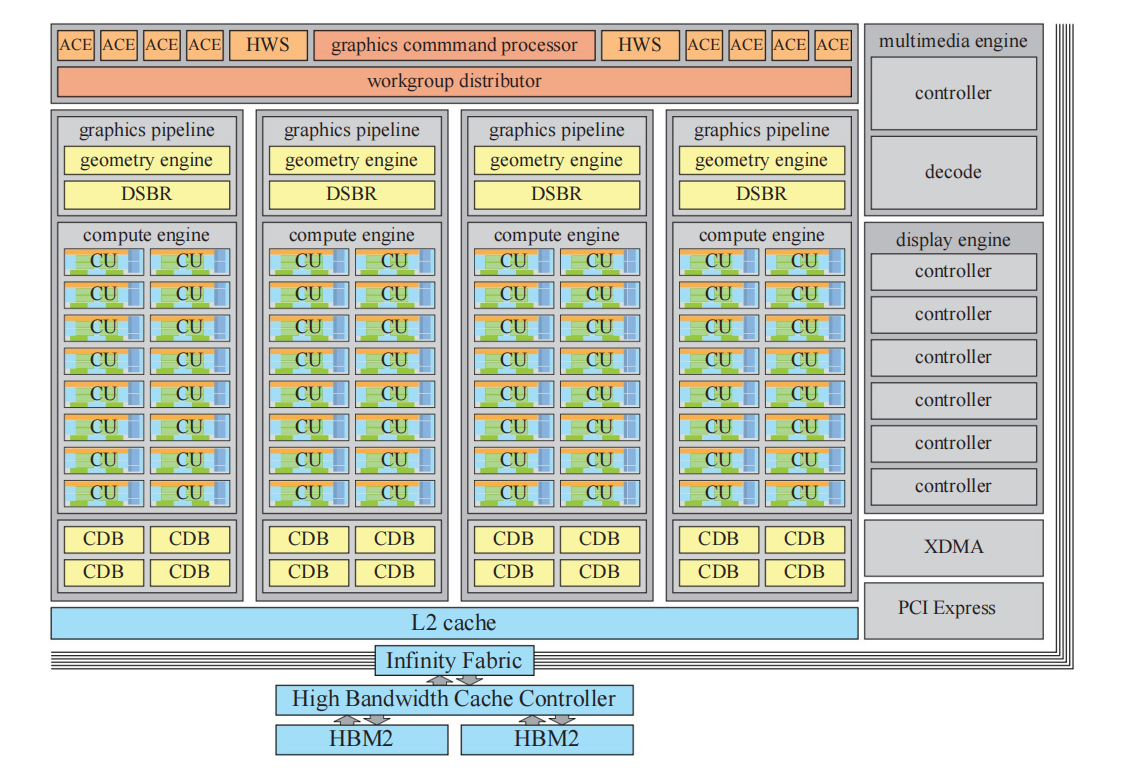 图23.29：使用64个CU构建的Vega 10 GPU。请注意，其中的每个CU都包含了如图23.28中所展示的硬件单元。 [35]