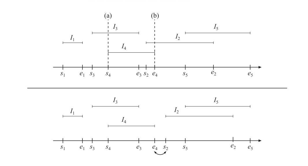图25.3：第一行中，当活动列表（ I_3 ）中只有一个区间时，它会在标记为（a）的地方遇到区间 I_4 ，因此我们可以得出结论，区间 I_4 和区间 I_3 是重叠的。而在后续遇到 I_2 的时候， I_4 仍然位于活动列表中（因为还没有遇到端点 e_4 ），因此区间 I_4 和区间 I_2 也是重叠的。在遇到端点 e_4 的时候（标记为（b）的地方），会将 I_4 从活动列表中移除。第二行中，区间 I_2 移动到了右边，当插入排序发现 s_2 和 e_4 需要改变位置的时候，也可以得出新的结论，即区间 I_2 和区间 I_4 不再重叠。 [93]