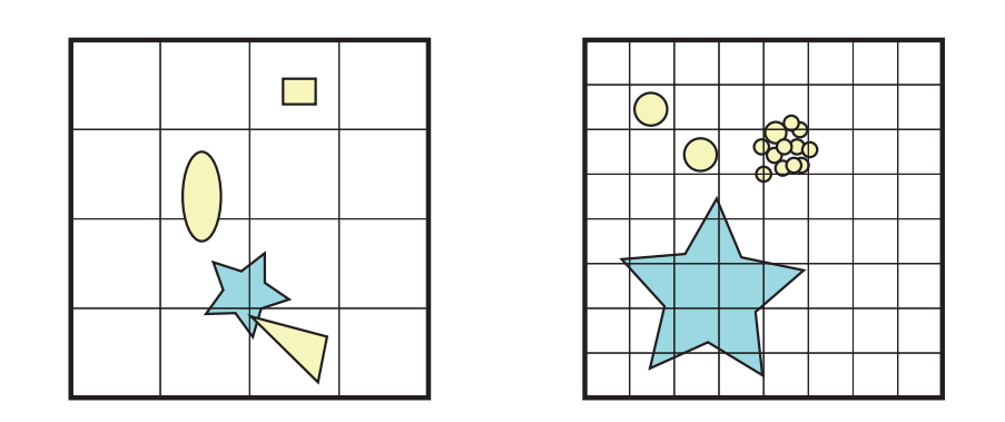 图25.4：左侧：包含四个物体的低分辨率二维网格。请注意，由于其中的椭圆和星形重叠在一个共享的单元格上，因此这两个物体必须使用BV与BV之间的重叠测试，来检查它们之间是否真的发生了碰撞。在这种情况下，它们并不会发生碰撞。左侧的三角形和星形也重叠在一个共享的单元格中，并且它们确实发生了碰撞。右侧：更高分辨率的网格。我们可以看到，其中的星形与许多单元格相重叠，这会使得这个判定BV之间是否重叠的过程变得非常昂贵。还要注意的是，某个单元格中有许多较小的物体聚集在一起，这是导致效率低下的另一个原因。