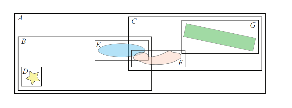 图25.5：该BVH由AABB构成，共有7个节点，分别表示为 A 到 G ，其中 A 是根节点， D-G 是叶子节点， B 和 C 是内部节点。有两种不同的方法可以用来检测哪些叶子节点相互重叠，详见正文。