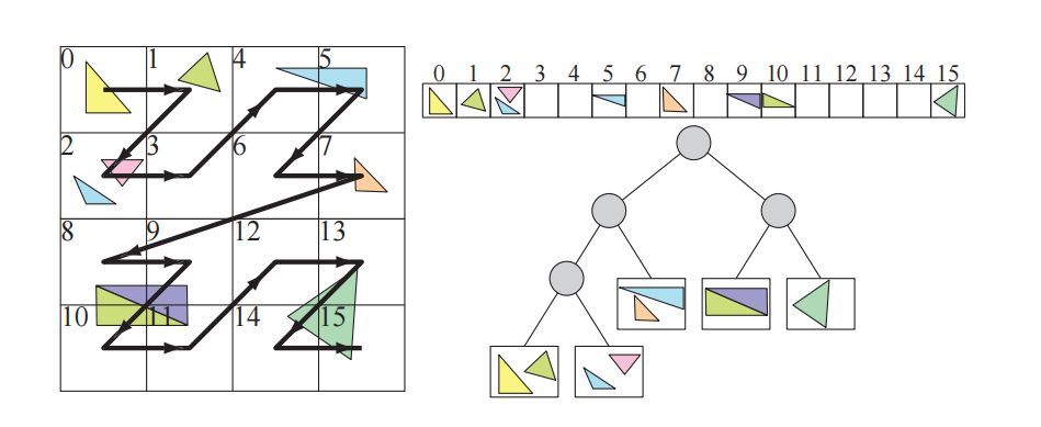 图25.7：左侧：加粗的 z 型曲线就是Morton曲线。每个三角形都会被分配一个Morton码，其单元格的中心与三角形的质心相重叠。三角形会根据Morton码进行排序（右上角）。左下角展示了最终的树结构，它是通过分层划分排序列表来进行创建的。