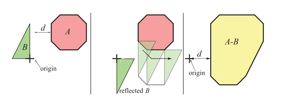 图25.10：左边是两个凸物体 A 和 B 。想要构造 A - B ，首先需要移动 A 和 B ，使得一个参考点位于原点（已经在左侧完成，其中物体 B 的右下角顶点位于原点处）。然后将 B 进行反射（取反），如右图所示，并将物体 B 上所选择的参考点放在物体 A 的表面上，然后将反射的物体 B 围绕物体 A 周围扫一圈，这样就构成了 A - B ，如最右侧所示。左右两边同时展示了这个最小距离 d 。