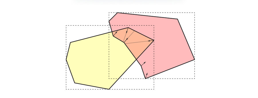 图25.13：两个box重叠区域中的顶点，会向负法线方向上发射一条射线。其中右下角的两条射线击中的物体，与射线原点所属的物体相同，因此不会进行进一步的处理。会根据虚线的长度和方向来计算碰撞响应。