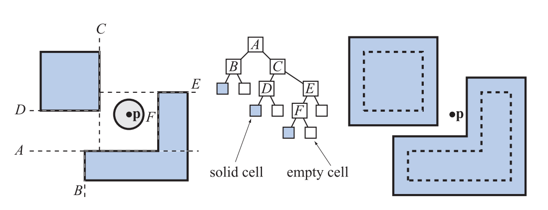 图25.14：左侧是从上方进行观察（俯视图）的一些几何物体（蓝色）。中间展示了对应的BSP树。想要使用一个原点为 \mathbf{p} 的圆来与这个BSP树进行测试，会根据圆的半径来对BSP树进行向外扩张，然后点 \mathbf{p} 就可以针对这个扩展后的BSP树来进行测试了，如右侧所示。请注意，这些角应当是圆角的，右图中的尖角是算法所引入的近似。