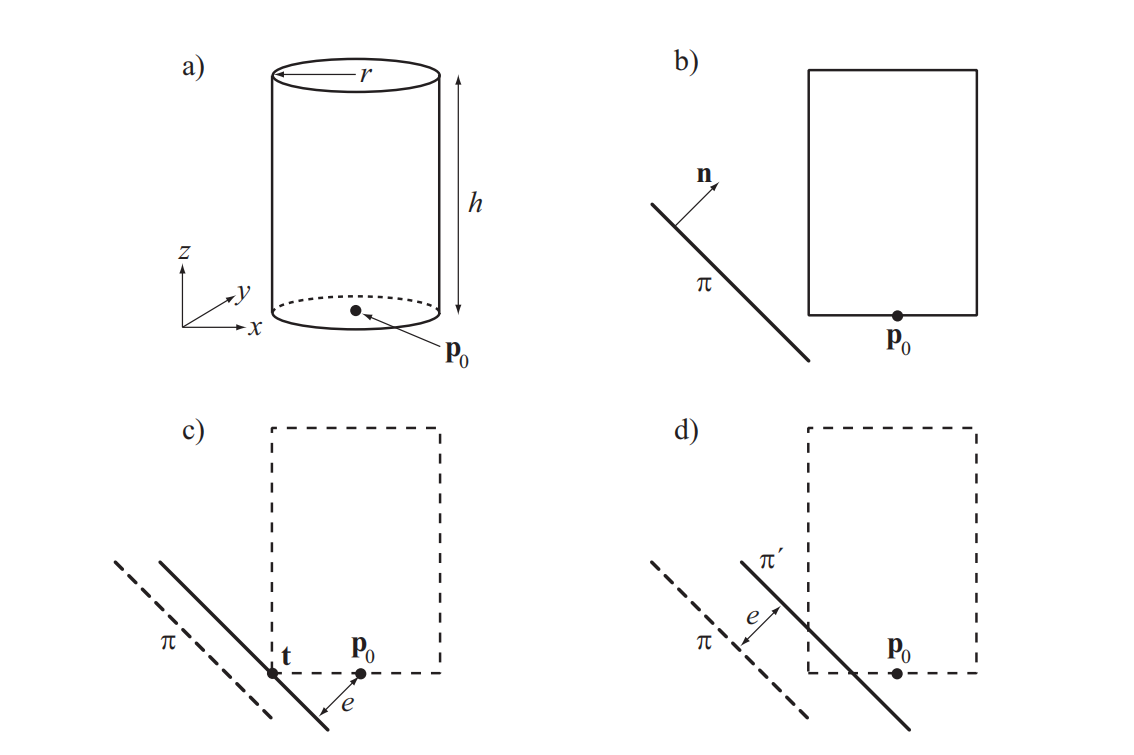 图25.15：图（a）是一个高度为 h ，半径为 r ，参考点为 \mathbf{p}_0 的圆柱体。图像序列（b）-（d）展示了如何针对一个平面 \pi ，来对一个圆柱体（从侧面进行观察）进行测试。这个测试可以进行转换，将其变为使用一个新平面 \pi ^{\prime} ，来对点 \mathbf{p}_0 进行测试。因为点 \mathbf{p}_0 位于在新平面 \pi ^{\prime} 的正半空间中，因此在这种情况下，二者并没有发生重叠。