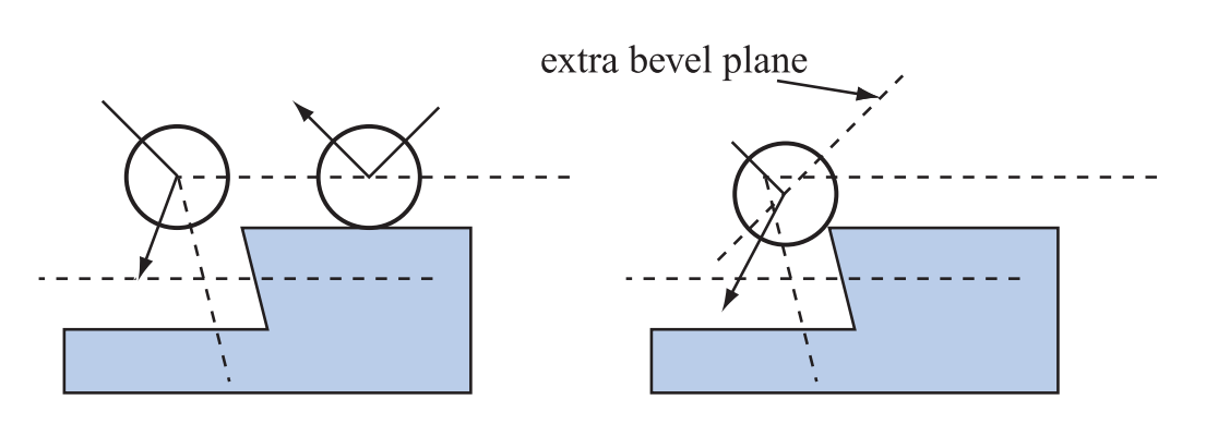 图25.16：左侧：右边的球体进行了正确的碰撞，而左边的球体则过早地检测到了碰撞。右 侧 ：这个问题可以通过引入一个额外的斜面来进行解决，而这个斜面实际上并不对应任何实际的几何图形。使用一个这样的平面，可以使得碰撞变得更加准确。 [65]