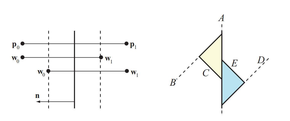 图25.18：在左侧，由点 \mathbf{p}_0 和点 \mathbf{p}_1 所定义的线段，被一个由法线 \mathbf{n} 所定义的平面裁剪，这个平面的动态调整使用虚线进行表示。函数 \mathrm{clipLineInside} 和 \mathrm{clipLineOutside} 会返回由 \mathbf{w}_0 和 \mathbf{w}_1 所定义的线段。请注意，这三条线段应当具有相同的 y 坐标，但是为了展示得更加清晰，使用图中的方式进行展示。右侧展示了一个示例，解释了为什么这些线条应当被裁剪成左边所示的样子。BSP树中的节点 A 既属于左边的三角形，也属于右边的三角形。因此，有必要在两个方向上对它的平面进行移动。