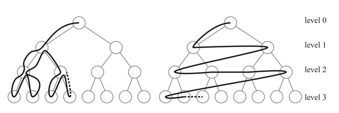 图25.19：深度优先遍历（左）与广度优先遍历（右）。在碰撞检测中，当对BVH进行遍历的时候，通常会使用深度优先遍历，但是对于限时CD而言，则会使用广度优先遍历。