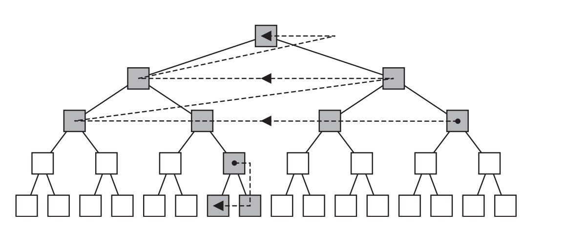 图25.20：自下而上和自上而下的混合式树结构更新方法。在上层使用自下而上的策略进行更新，只有在遍历树的过程中到达的更深层次的节点时，才会使用自上而下的方法进行更新。