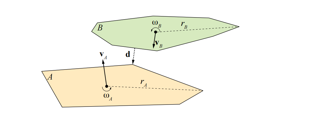 图25.21： 方程25.11 中所使用的连续碰撞检测的符号表示。 [14]