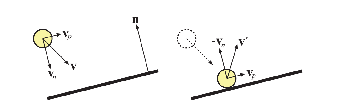 图25.22：球体接近平面时的碰撞响应。在左边，速度向量 \mathbf{v} 被分解成了两个分量，分别是 \mathbf{v}_{n} 和 \mathbf{v}_{p} 。右边展示的是完全弹性碰撞，新的速度为 \mathbf{v}^{\prime}=\mathbf{v}_{p}-\mathbf{v}_{n} 。对于弹性较小的碰撞而言， -\mathbf{v}_{n} 的长度可以适当减小。