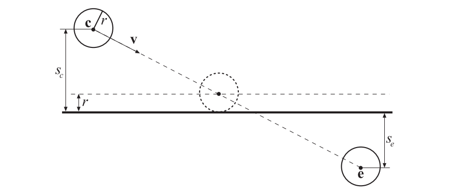 图25.24：在球体/平面动态相交测试中所使用的符号。中间的球体展示了碰撞发生时球体所在的位置。请注意， s_c 和 s_e 都是带符号的距离。