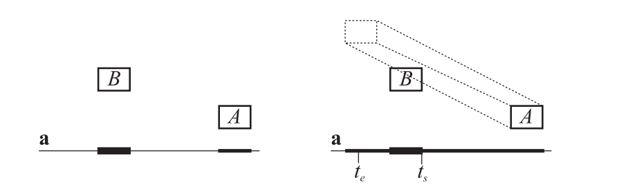 图25.27：左侧：轴 \mathbf{a} 的静态SAT。物体 A 和物体 B 在这个轴上不会发生重叠。右 侧 ：动态SAT的图解。物体 A 在发生移动，并且在移动过程中，会对物体 A 间隔在轴 \mathbf{a} 上的投影进行追踪。在这里的例子中，两个物体会在轴 \mathbf{a} 上发生重叠。