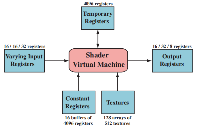 图3.3：着色器模型（Shader Model）4.0下，统一的虚拟机架构和寄存器布局。每个部分旁边都显示了最大的可用数量，从左到右的数字分别代表顶点 着色器 、几何 着色器 和像素着色器的限制。