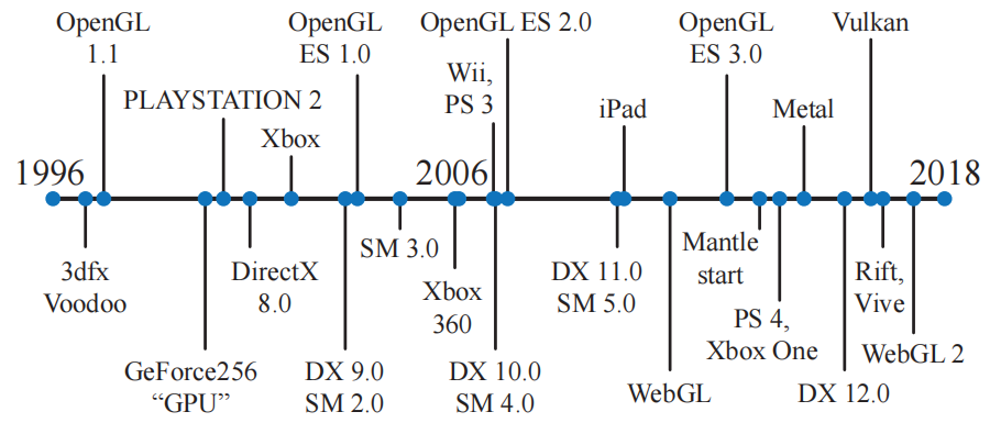 图3.5：一些图形API和图形硬件发布的时间线。