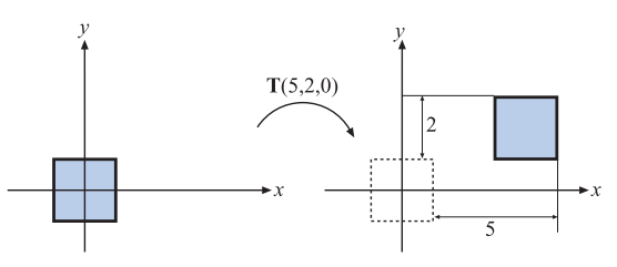 图4.1：左图中的正方形使用了一个矩阵 \mathbf{T}（5，2，0） 来进行平移变换，其中正方形向右移动了5个单位，向上移动了2个单位。