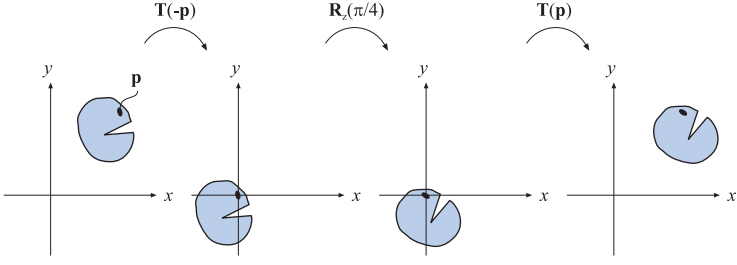图4.2：绕点 \mathbf{p} 旋转的过程示意图。先将物体和点 \mathbf{p} 平移到坐标原点，然后让物体绕原点旋转一定角度，最后再将物体和点 \mathbf{p} 反向平移回最开始的位置。