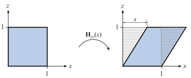 图4.3：使用 \mathbf{H}_{xz}(s) 对单位正方形进行剪切的过程。坐标中的 y 值和 z 值都不受这个变换的影响，而新的 x 值，由原来的 x 值加上 s 与 z 值的乘积组成，这个变换让原来的单位正方形变得向右倾斜。这个变换的过程是面积保持（area-preserving）的，即变换前后的区域面积不会发生改变，我们可以看到左右两个虚线区域的面积是一样。