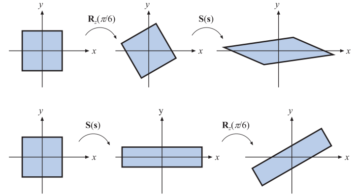图4.4：上图展示了矩阵相乘的顺序依赖性。在第一行中，先进行了旋转变换 \mathbf{R}_z(\pi / 6) ，然后再进行了缩放变换 \mathbf{S(s)} ，其中 \mathbf{s} = (2,0.5,1) ，总变换为 \mathbf{S(s)} \mathbf{R}_z(\pi / 6) ；在第二行中，两个向量交换了相乘的顺序，总变换为 \mathbf{R}_z(\pi / 6) \mathbf{S(s)} ，这两个组合变换的结果完全不同。对于任意的矩阵 \mathbf{M,N} 而言， \mathbf{MN} \ne \mathbf{NM} ，即矩阵的乘法不具备交换律。