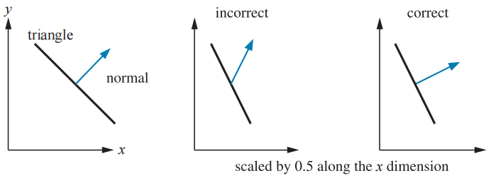 图4.6：左侧是原始的几何体，它从侧面展示了一个三角形及其表面法线。在中间的图中，使用了一个缩放矩阵来将几何体在 x 轴方向上缩放为原来的0.5倍，并使用这个缩放矩阵对法线进行了变换，变换后的法线并不是这个三角形的表面法线。右图中则展示了法线正确变换后的结果。