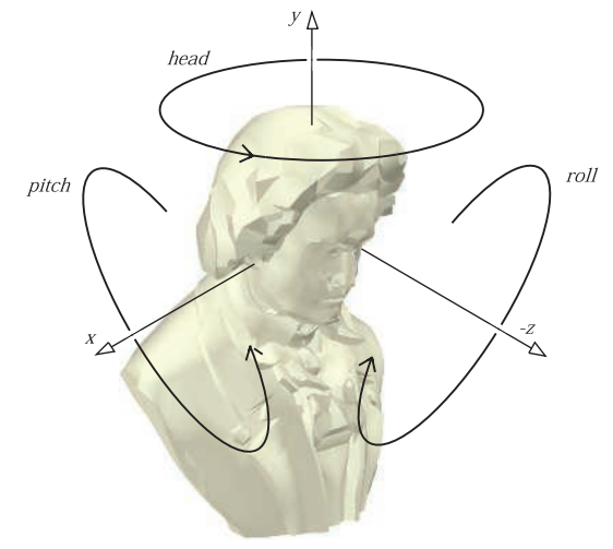 图4.7：欧拉变换和改变头部角度（head）、俯仰角（pitch）以及滚转角（roll）之间的关系。相机的默认位置是看向 z 轴负半轴，同时up方向与 y 轴正半轴重合。