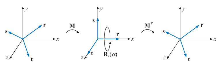 图4.8：上图展示了绕任意轴 \mathbf{r} 进行旋转的变换流程。我们首先需要找到一组标准正交基 \mathbf{r,s,t} 。然将这个基底与标准基底（坐标轴）重合，即使得旋转轴 \mathbf{r} 与 x 轴重合；然后进行绕 \mathbf{x} 轴旋转 \alpha 度的操作；最后再反向旋转回来。