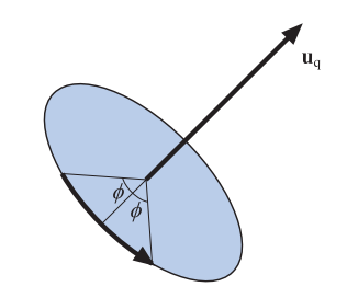 图4.9：通过使用一个单位四元数 \mathbf{\hat{q}} = (\sin \phi \mathbf{u}_{q}+\cos \phi) 完成的旋转操作，绕轴 \mathbf{u}_{q} 旋转了 2\phi  。