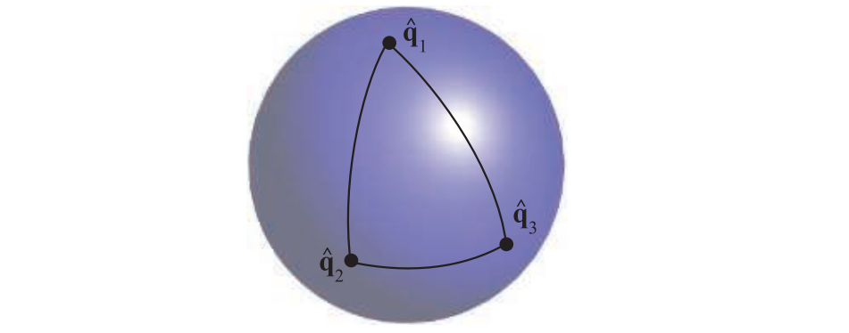 图4.10：单位四元数可以表示为单位球面（实际上是一个四维空间中的超球，投影到了三维空间中）上的点。slerp函数用于对两个四元数进行插值，插值形成的路径是球面上的一段圆弧。需要注意的是，从 \mathbf{\hat{q}}_1 插值到 \mathbf{\hat{q}}_2 ，与从 \mathbf{\hat{q}}_1 插值到 \mathbf{\hat{q}}_3 ，再插值到 \mathbf{\hat{q}}_2 并不是一回事。虽然它们插值的起点和终点是相同的，但是中间具体的路径和方向是不同的。