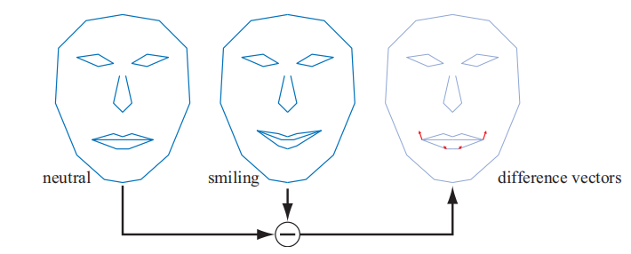 图4.15：给定两个嘴巴的姿态，可以计算一组差分向量，用于控制插值。在变形目标中，我们可以通过调整差分向量的权重，从而在中性面部（标准面部姿态，类似于T Pose）上“添加”运动。在这个例子中，当权重为正的时候，我们可以获得一个嘴角上扬的笑脸；当权重为负的时候，我们可以获得一个相反的结果，即嘴角下垂的哭脸。