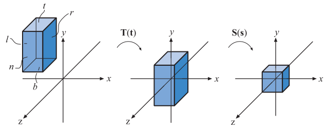 图4.18：将一个AABB转换为一个规则观察体。左侧图中的AABB首先会进行平移，使其几何中心位于原点处；然后再对AABB进行缩放，使其变成右图中的规则观察体。