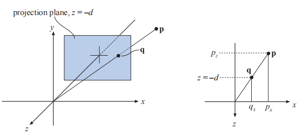 图4.19：上图是用于推导透视投影矩阵的几何符号。点 \mathbf{p} 投影到平面 z=-d,d>0 上，最终生成一个新的顶点 \mathbf{q} 。投影是从相机的角度执行的，在本例中相机位于原点。使用右图中的相似三角形，可以推导出点 \mathbf{q} 的 x 分量。