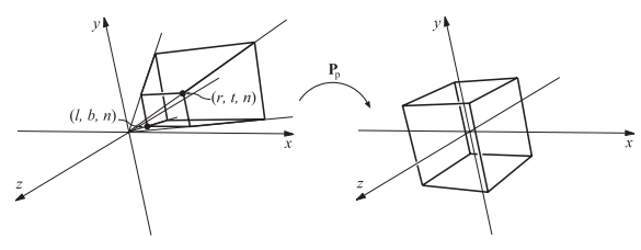 图4.20：透视投影矩阵 \mathbf{P}_{p} 将视锥体转换为一个标准立方体，也叫做规则观察体。