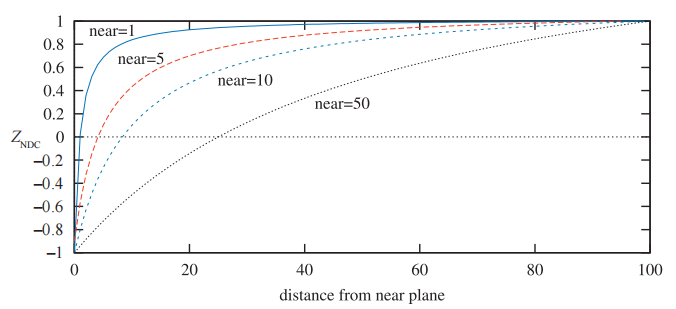 图4.21：随着近裁剪平面位置（ n^{\prime} ）发生变化时，所对应NDC坐标的深度变化。这里我们保持 f^{\prime}-n^{\prime} 的值为常数100。随着近裁剪平面距离原点越来越近，靠近远裁剪平面的点只占据了NDC深度空间的一小部分，这使得z-buffer在较远距离上的物体深度表示变得不那么精确。