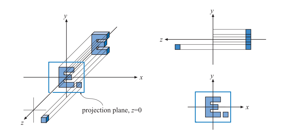 图4.17：由 方程4.62 生成的简单正交投影，图中展示了这个过程的三个观察视图。这个投影可以看作是观察者沿着负 z 轴进行观察，这意味着这个投影操作实际上只是省略了（或者设置为零） z 坐标，同时保持 x 和 y 坐标不变。请注意，位于 平面 z = 0 两边的物体，都会被投影到投影平面上。