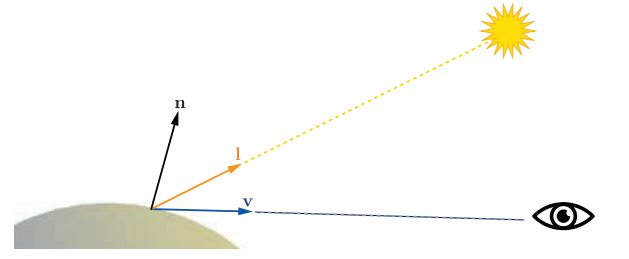 图5.3：Gooch着色模型中输入的单位向量：表面法线 \mathbf{n} ，观察方向 \mathbf{v} 以及光照方向 \mathbf{l} 。这些单位向量在其他着色模型也被大量使用。