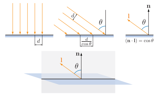 图5.4：上面一行的图展示了光线照射到一个表面上的横截面示意图。其中左图是光线垂直照射在表面上，中图是光线以一个倾斜角度照射在表面上，右图中使用向量点乘来计算了夹角的余弦值。下面一行的图展示了这个横截面（包含光线方向和表面法线）与整个表面的相对位置。