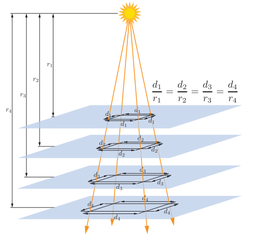 图5.5：从点光源发出的光线，其间距随着距离 r 的增大而增大，由于这个间距会在两个维度上同时增长，因此光线的强度（即光线的颜色）与 1 / r^2 成正比。